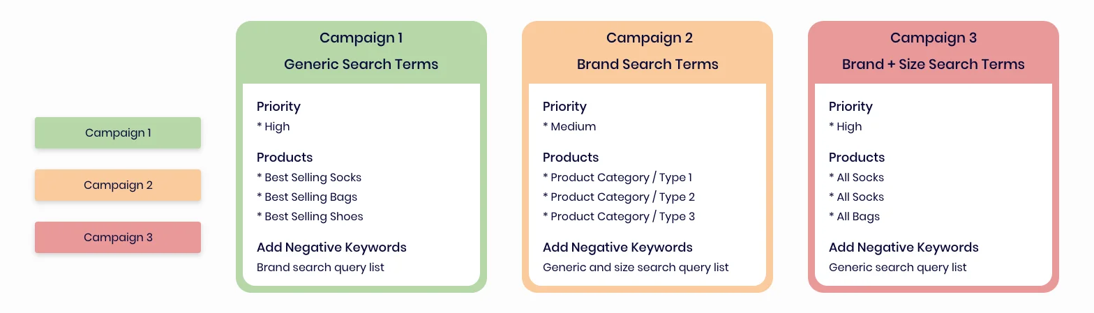 Structure Campaigns Strategically