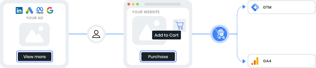 Track Each Customer