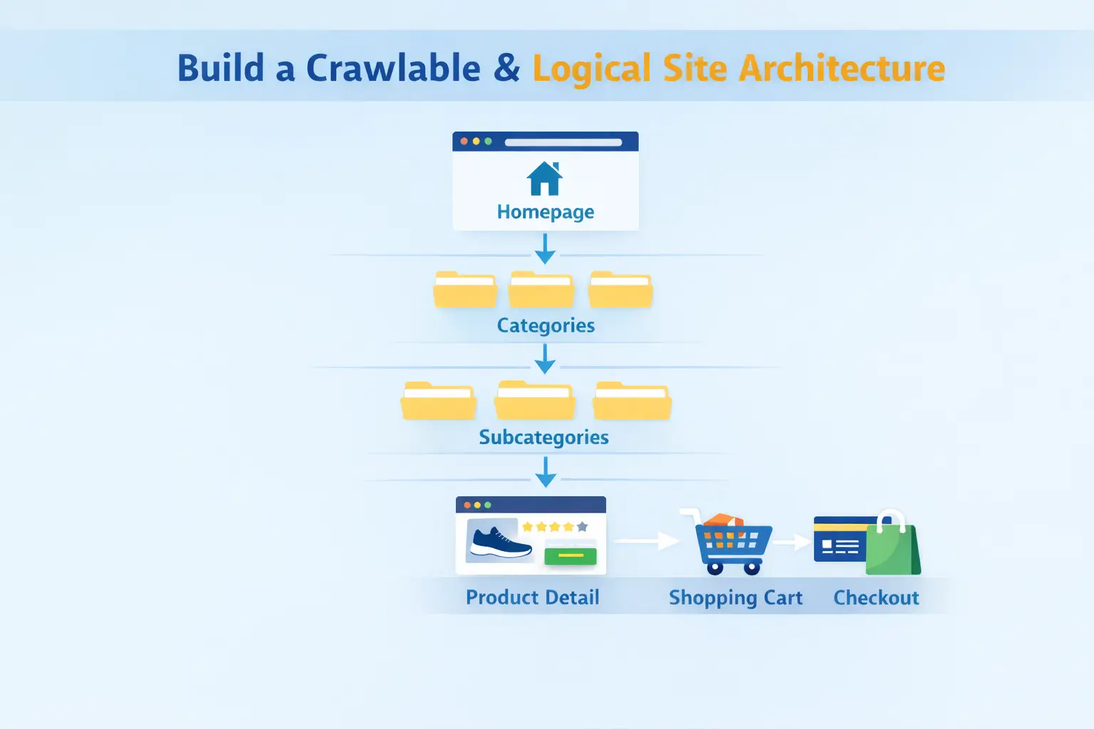 Build a Crawlable and Logical Site Architecture Build a Crawlable and Logical Site Architecture