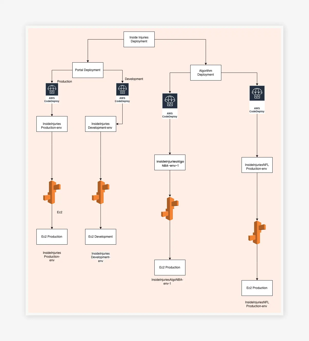 Inside Injuries deployment map: AWS CodeDeploy to EC2 production, development and algorithm environments