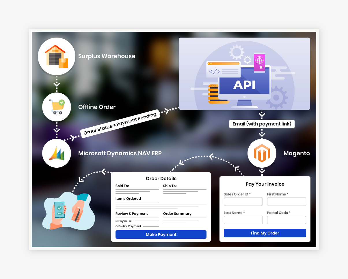 Secure Bi-Directional NAV ERP &harr; Magento API