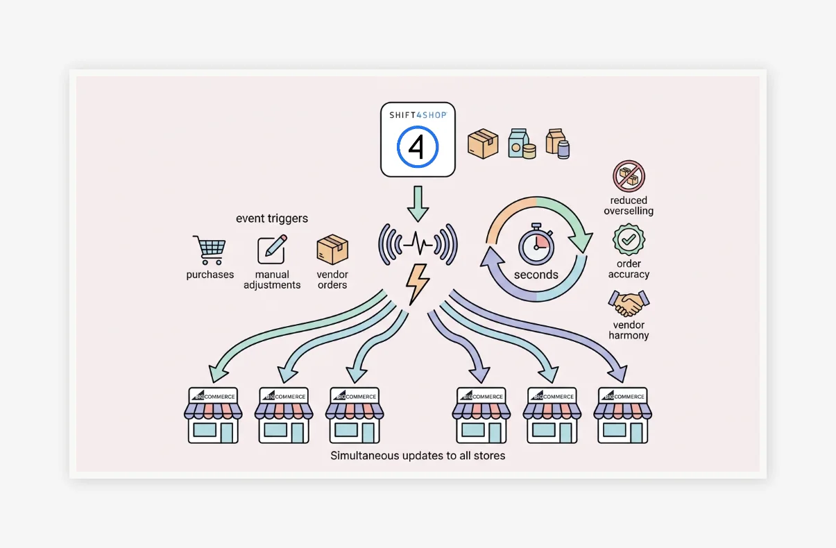 Event-Driven Inventory Synchronization Framework