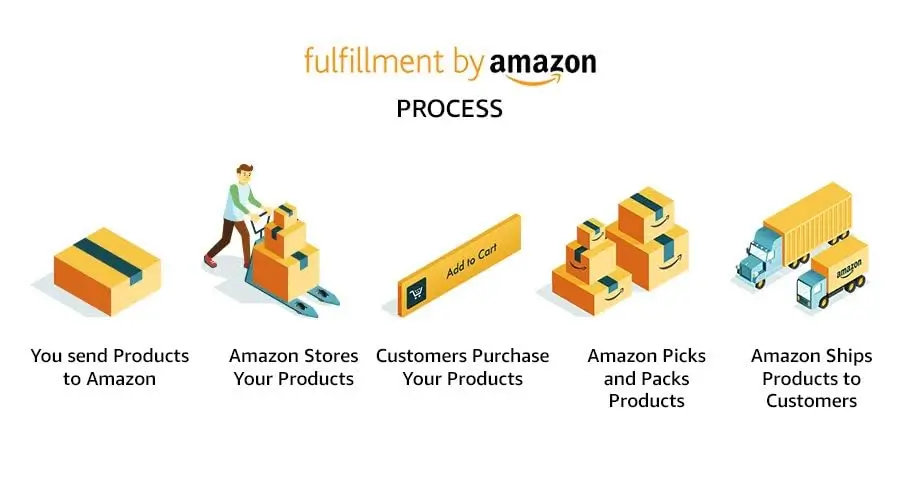 Fulfillment by Amazon