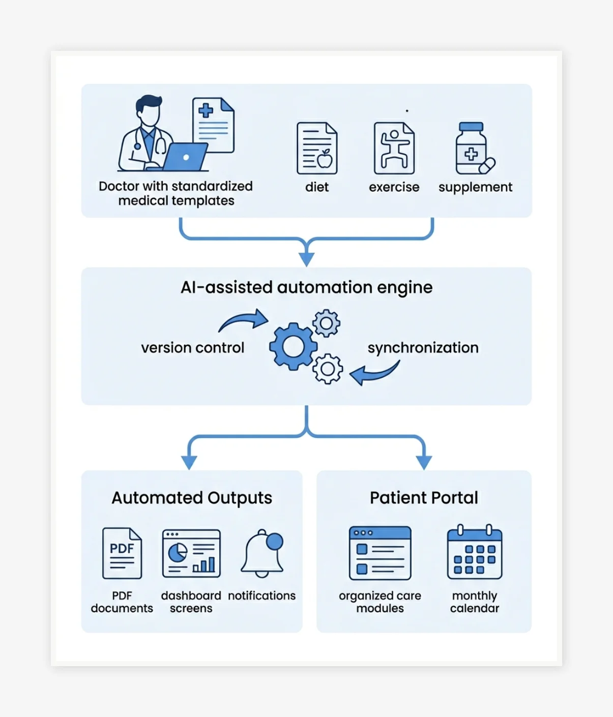 Template-Driven, AI-Assisted Personalization Engine for Scalable Care Delivery