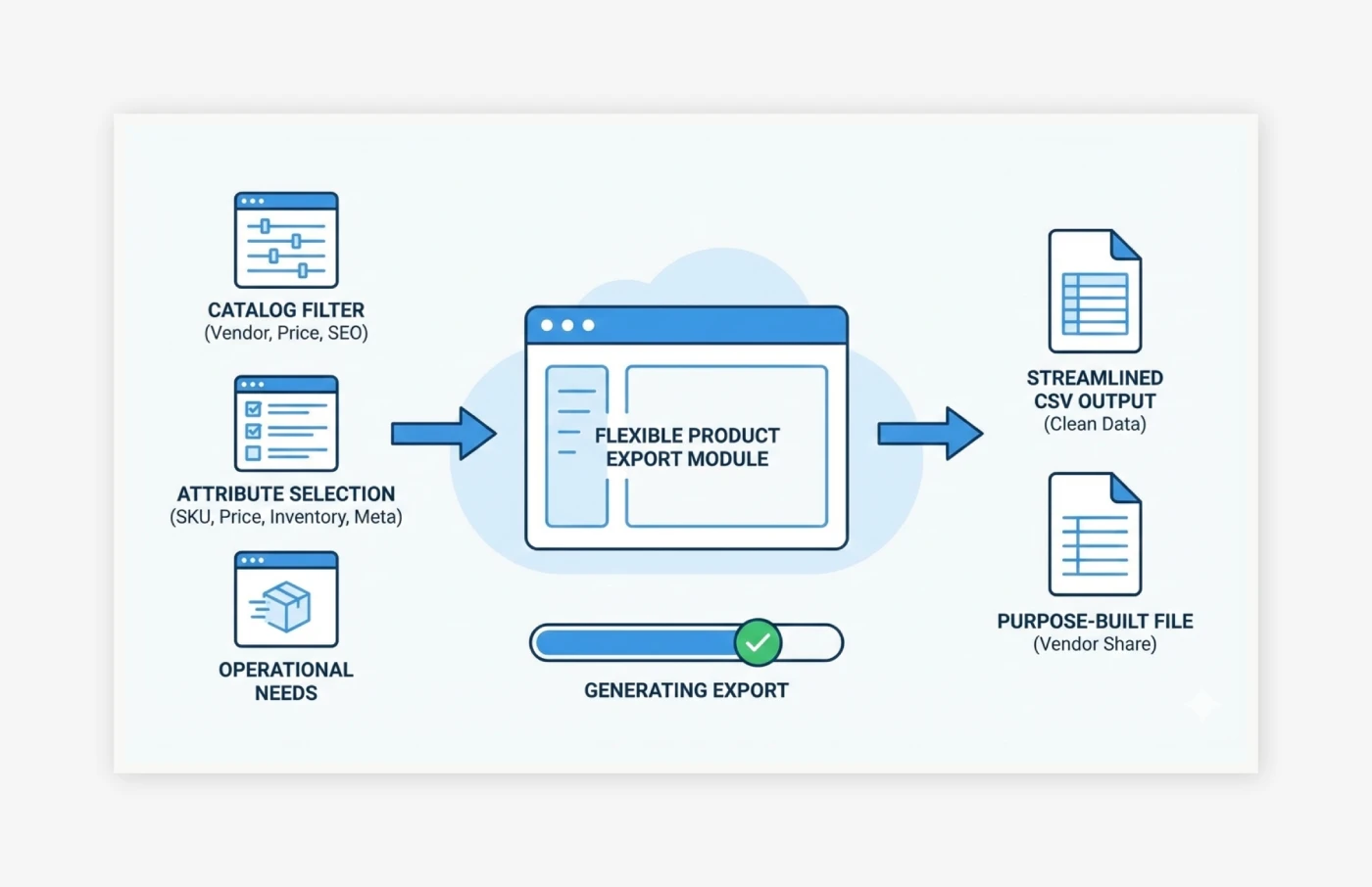 Flexible Product Export Module with Attribute-Level Control and Operational Precision