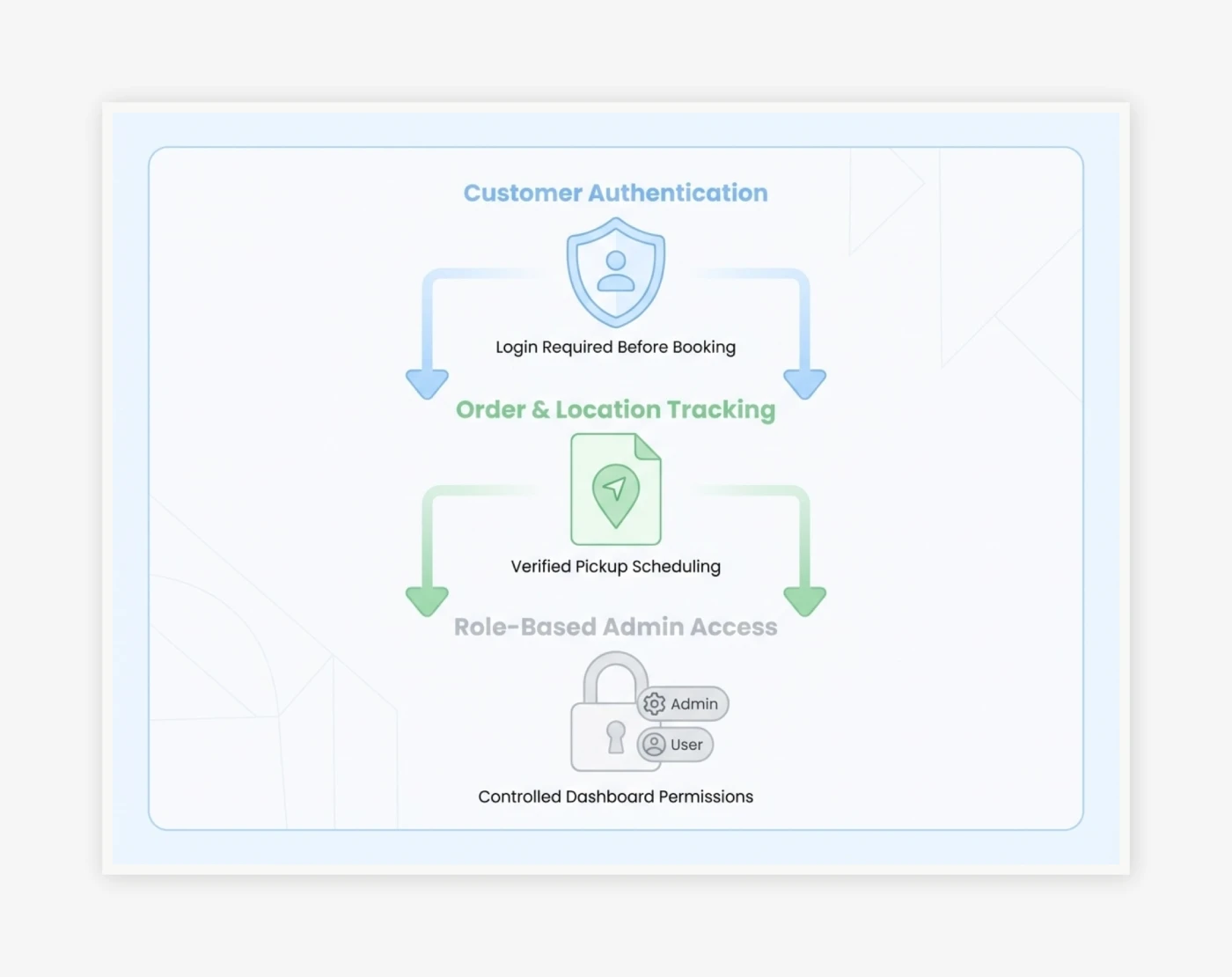 Implementing Secure, Login-Validated Workflows with Role-Based Control