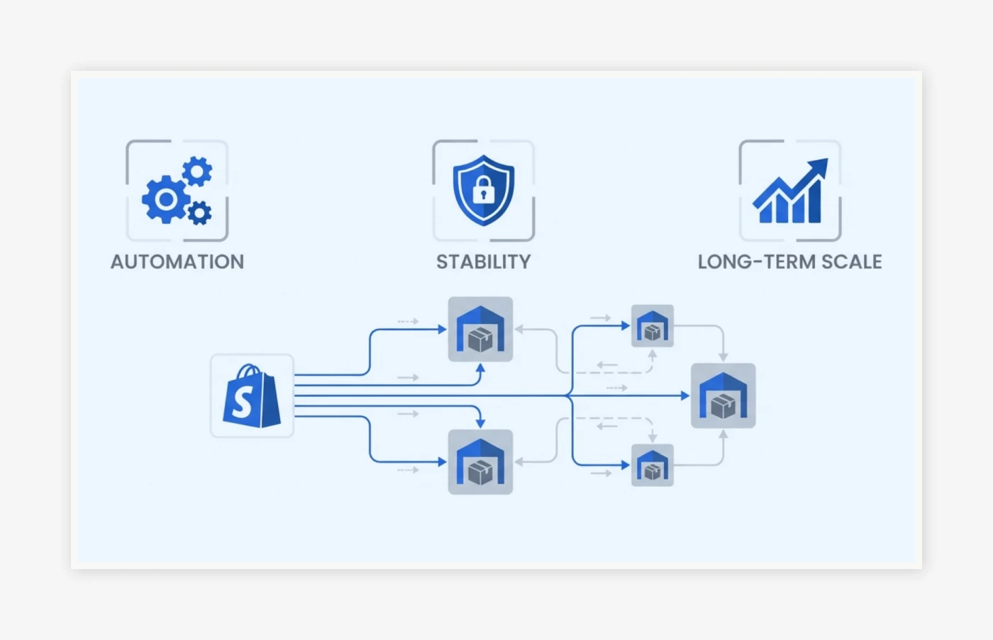 Unified Dropshipping Architecture Engineered for Automation, Stability, and Long-Term Scale