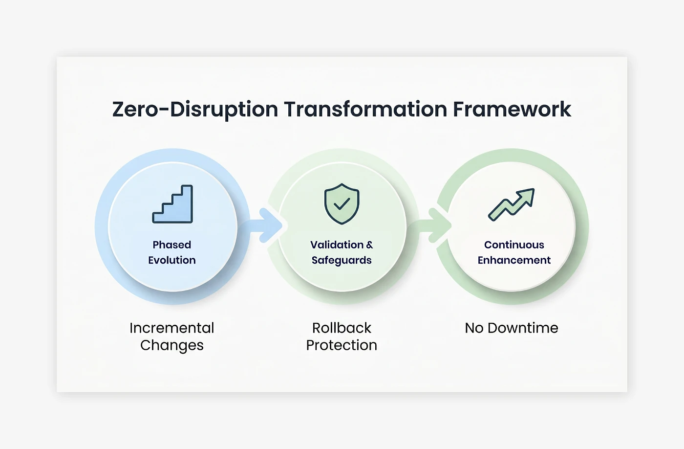 Zero-Disruption CS-Cart Live-System Transformation Framework