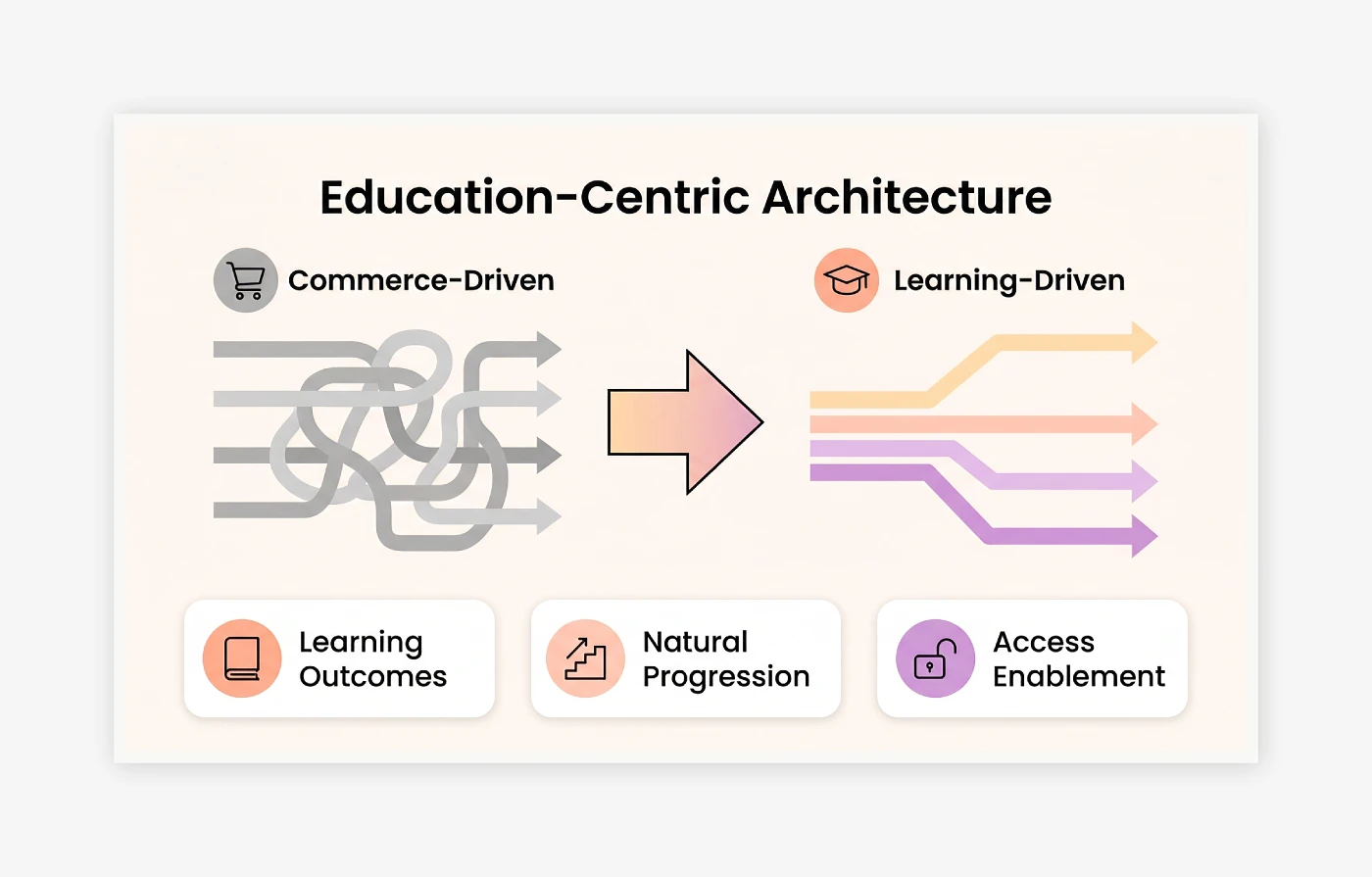Education-Centric Architecture Built on Learning Progression Logic