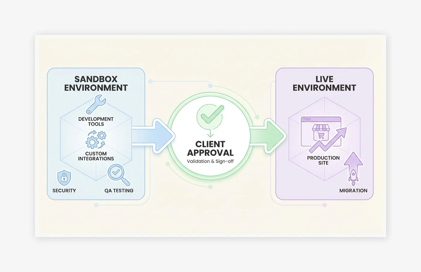 Dedicated Sandbox Environment and Phased Deployment
