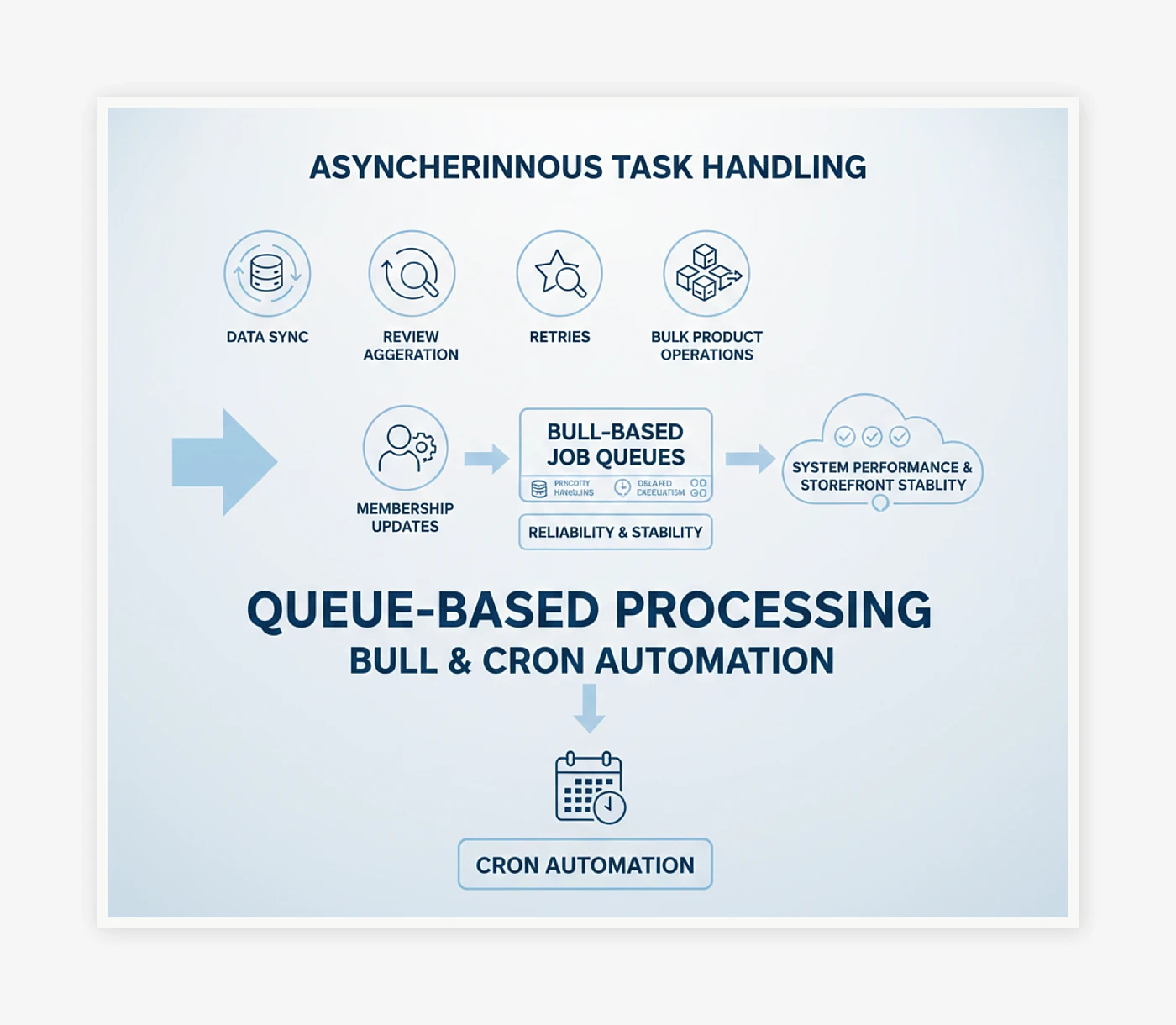 Queue-Based Processing with Bull and Cron Automation