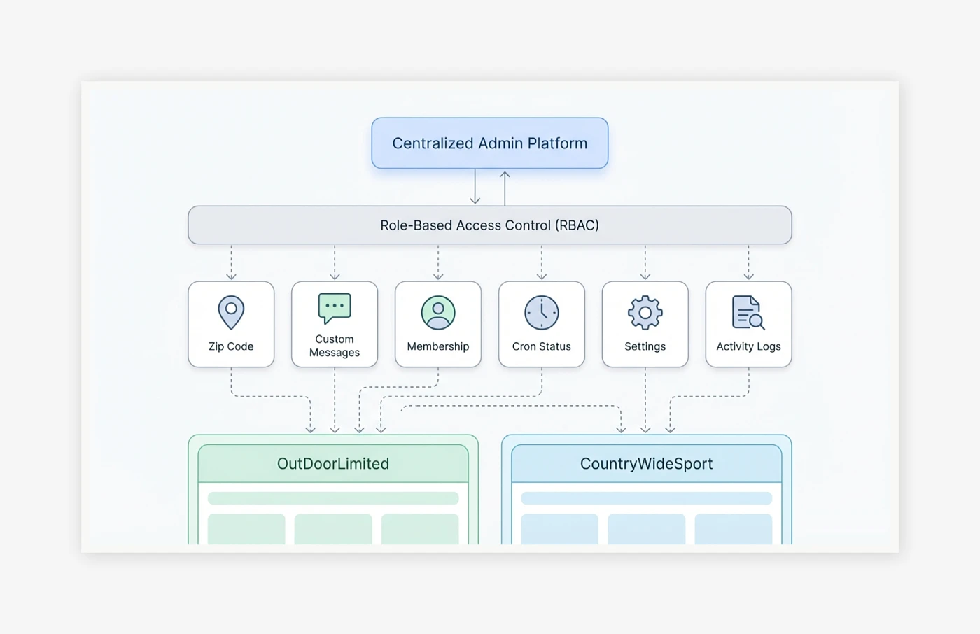 Multi-Store Architecture with Role-Based Access Control