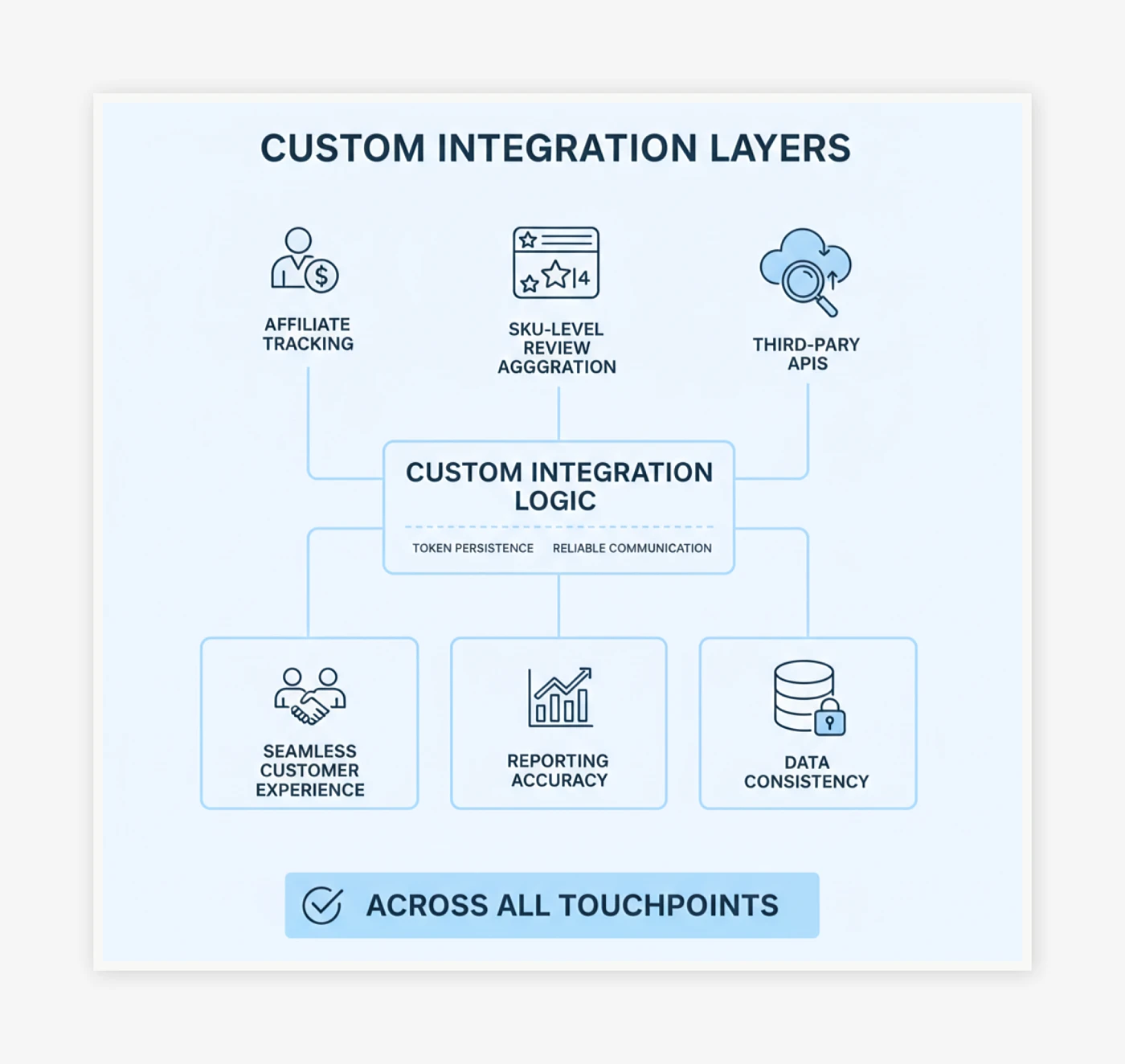 Custom Integration Layers and Token Persistence Logic