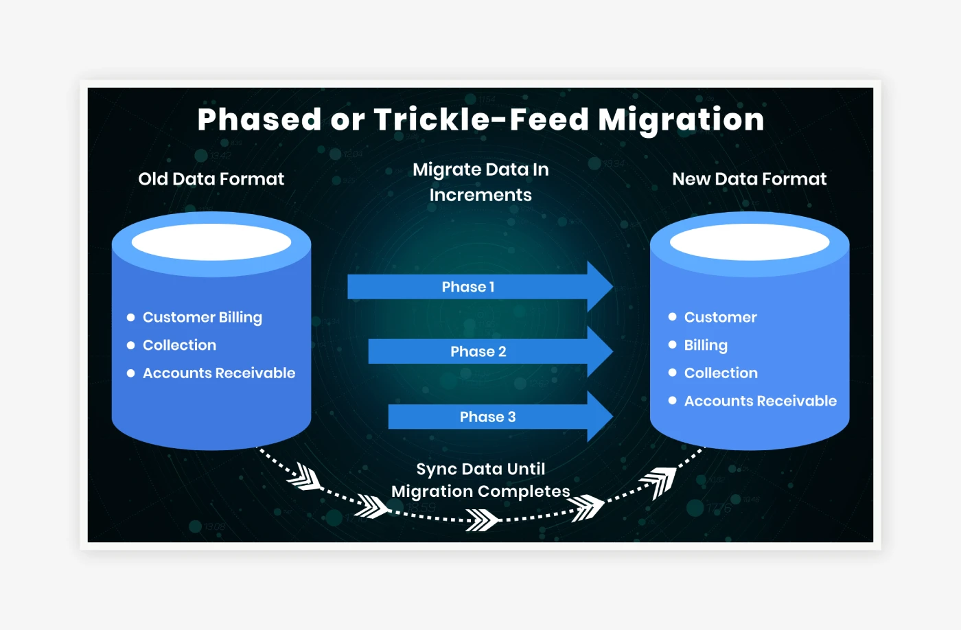 Two-Phase Database Migration with Live Synchronization Controls