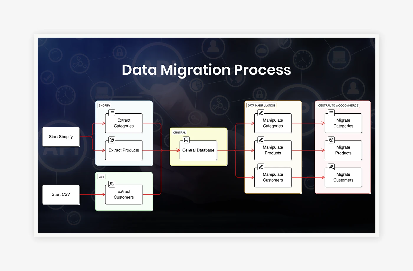 Smooth and Secure Data Migration
