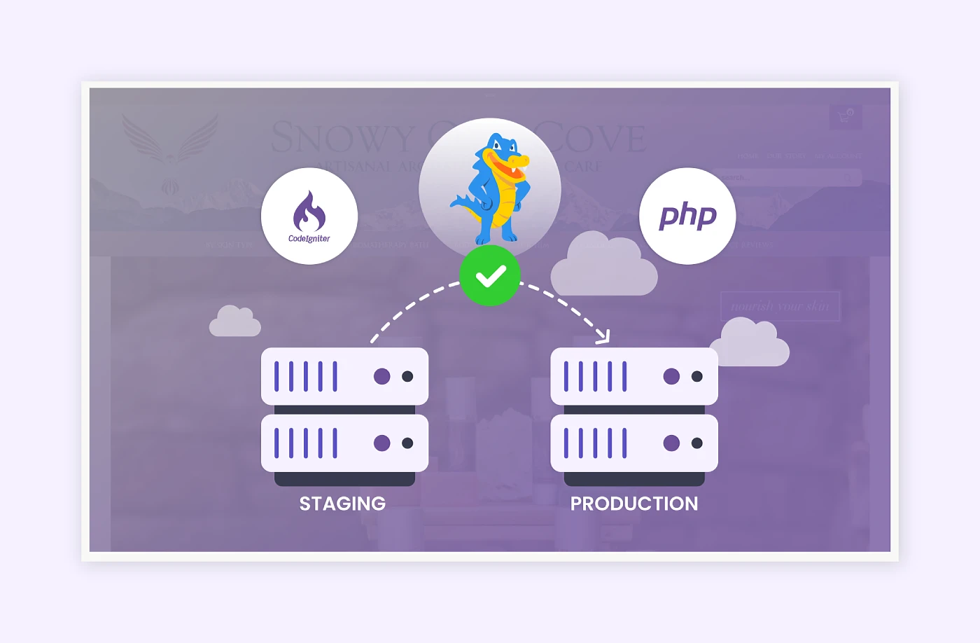 Staging, Testing, and Zero-Downtime Deployment