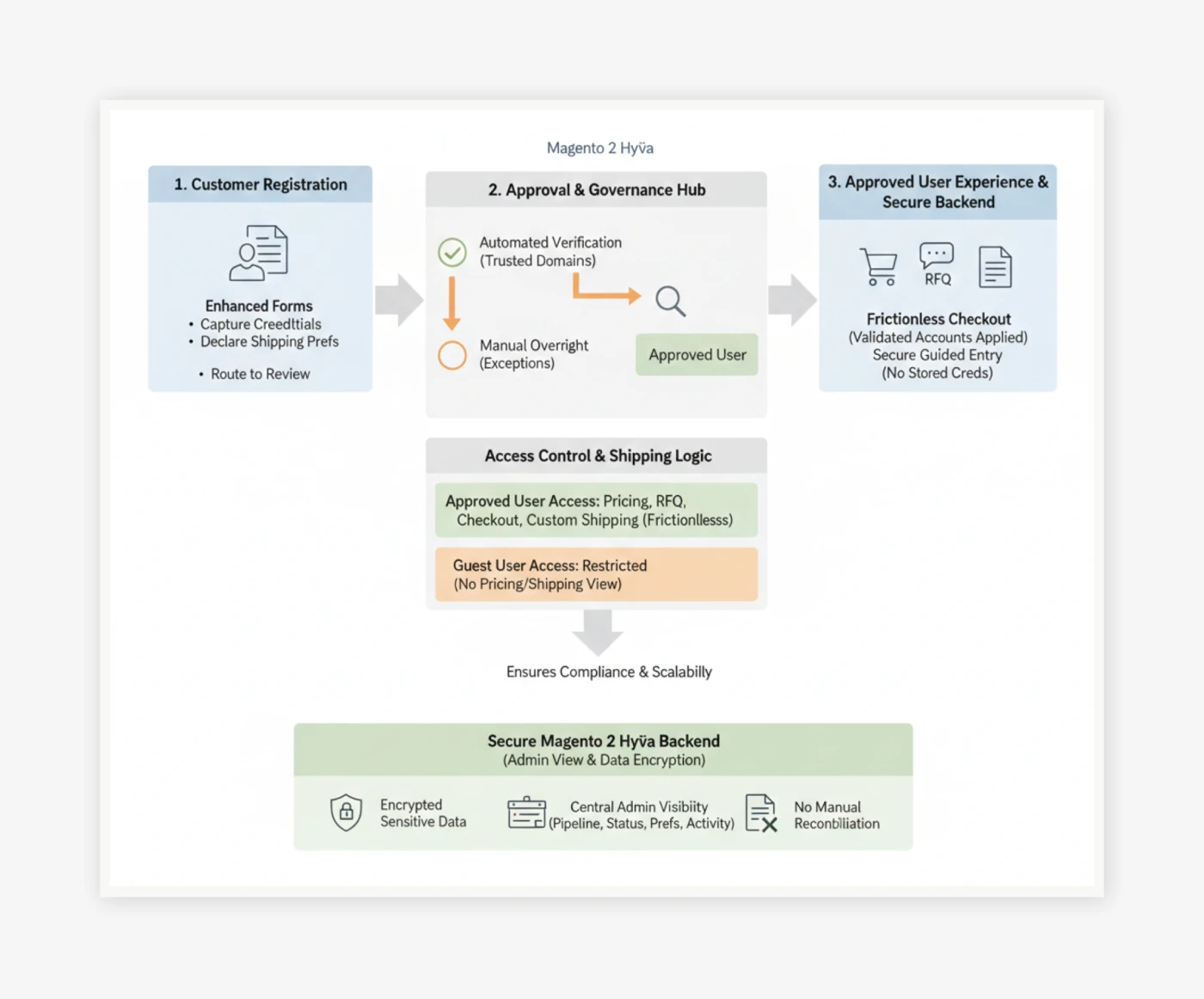 A Unified B2B Approval and Shipping Framework Built for Enterprise Control