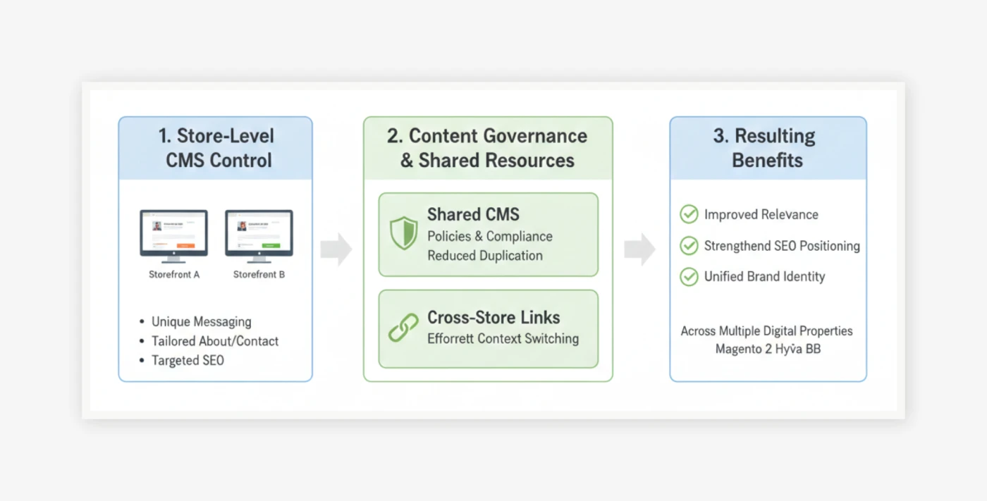 Store-Specific Content Strategy That Balances Relevance and Brand Consistency