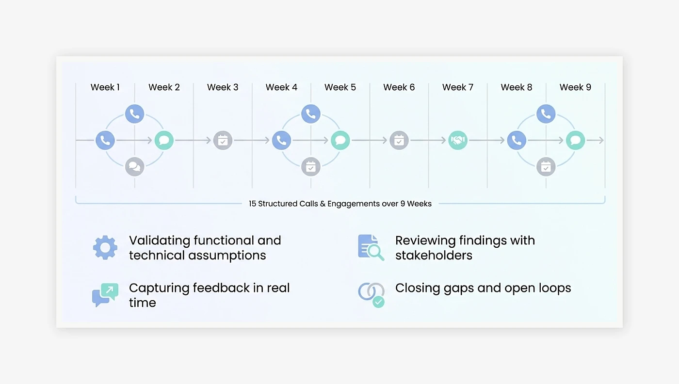 Phase 0: Stakeholder Communication & Validation