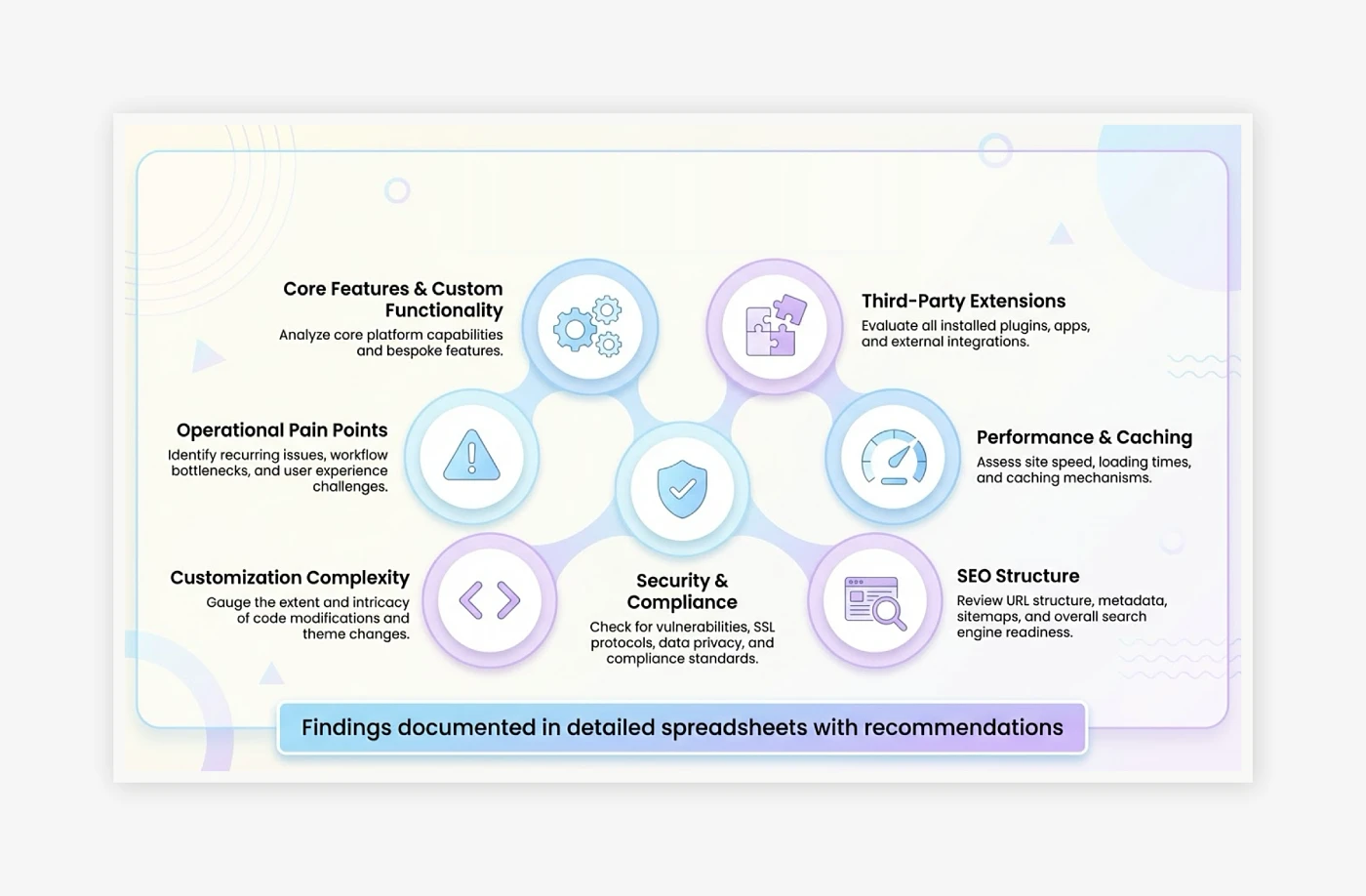 Phase 1: Existing Platform & Technical Audit