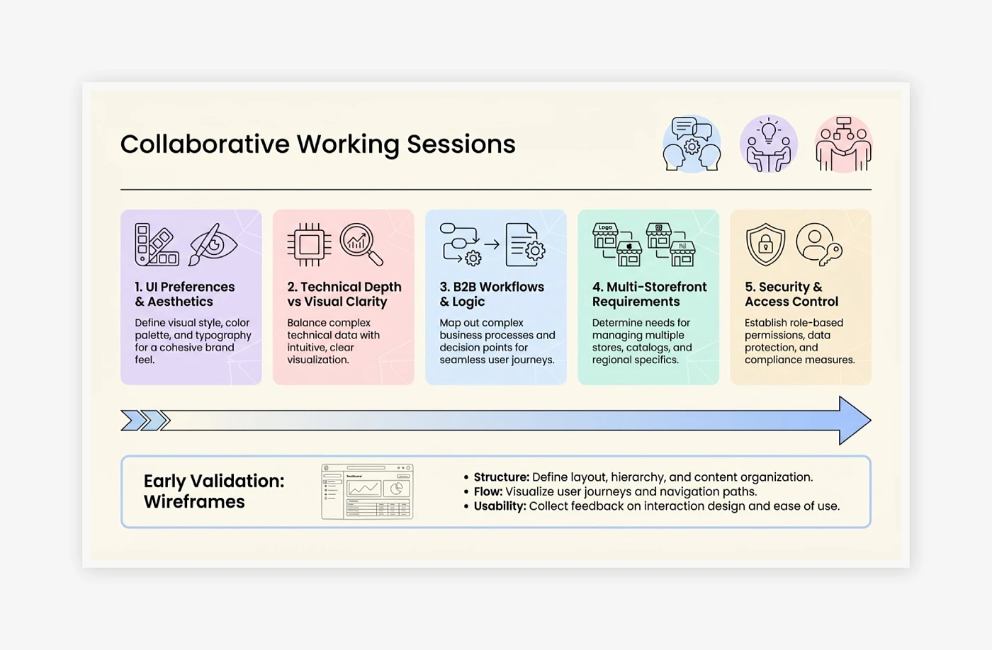 Phase 3: Requirements Gathering & UX Vision Alignment