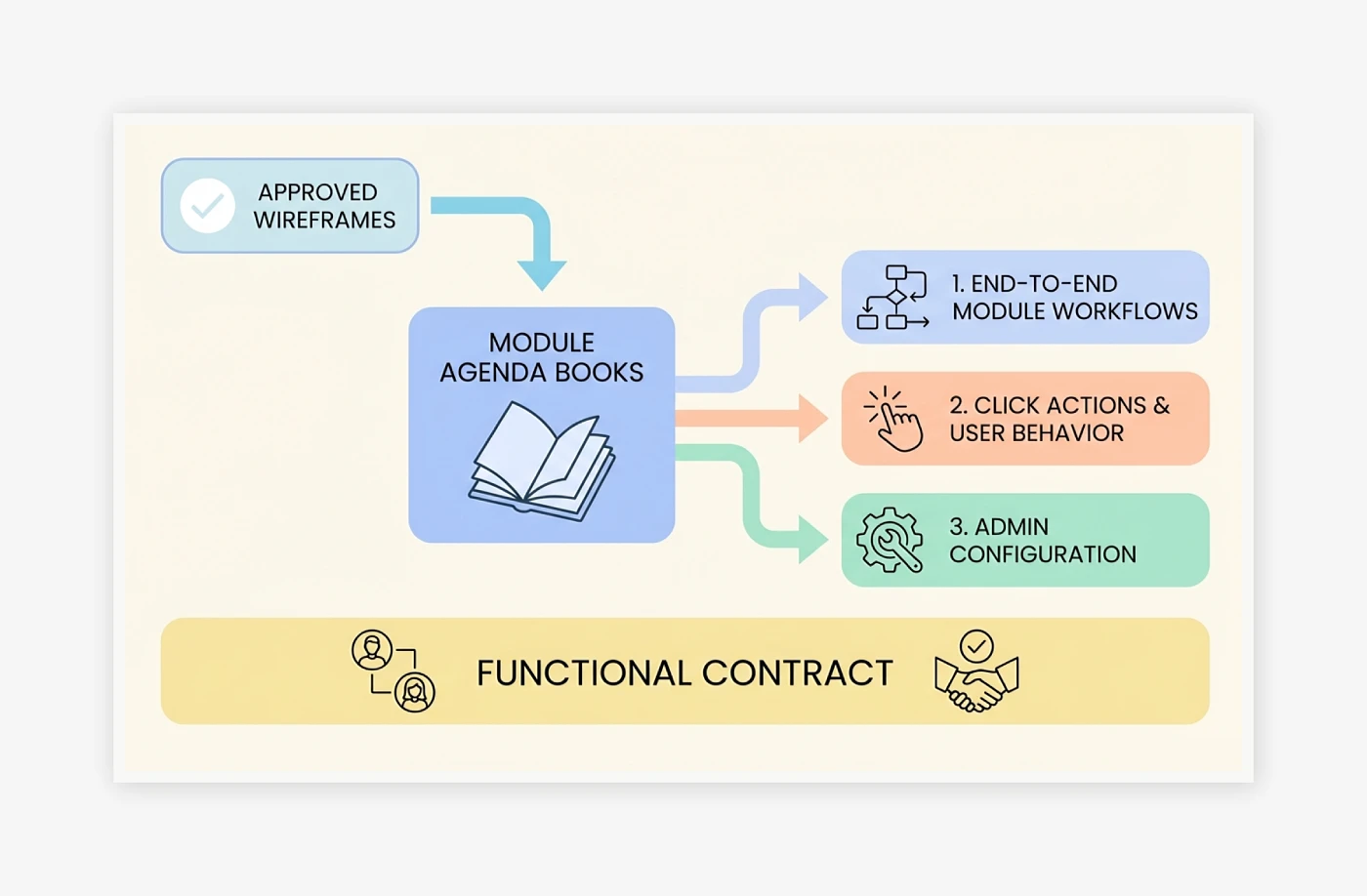 Phase 4: Module Agenda Books & Functional Definition