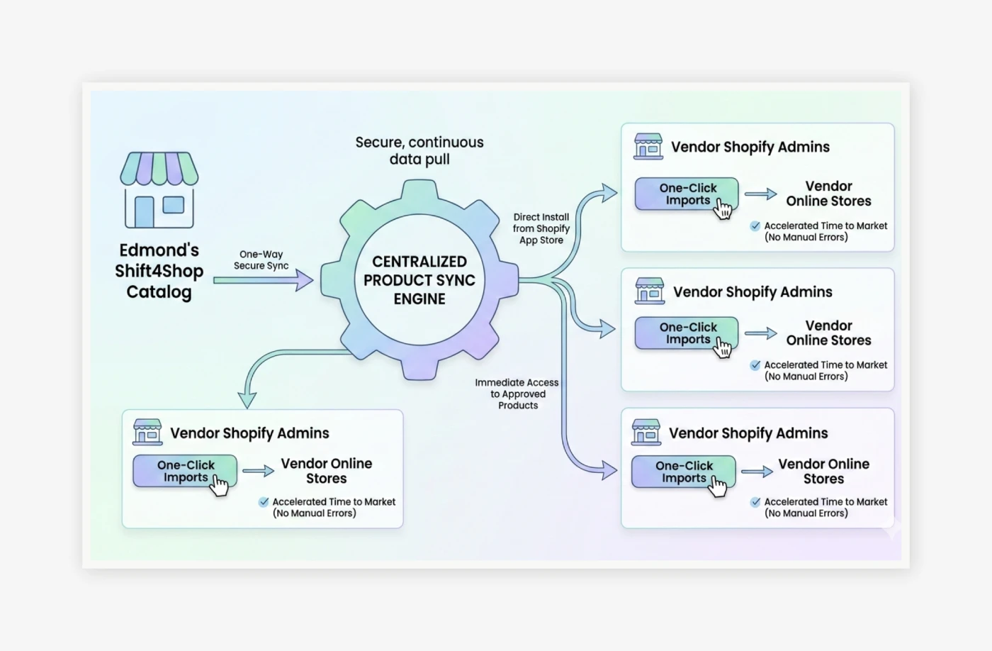Centralized Product Sync Engine