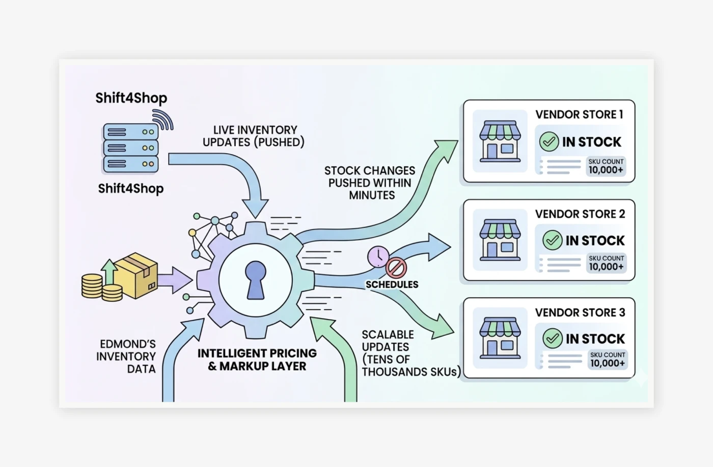 Real-Time Inventory Synchronization