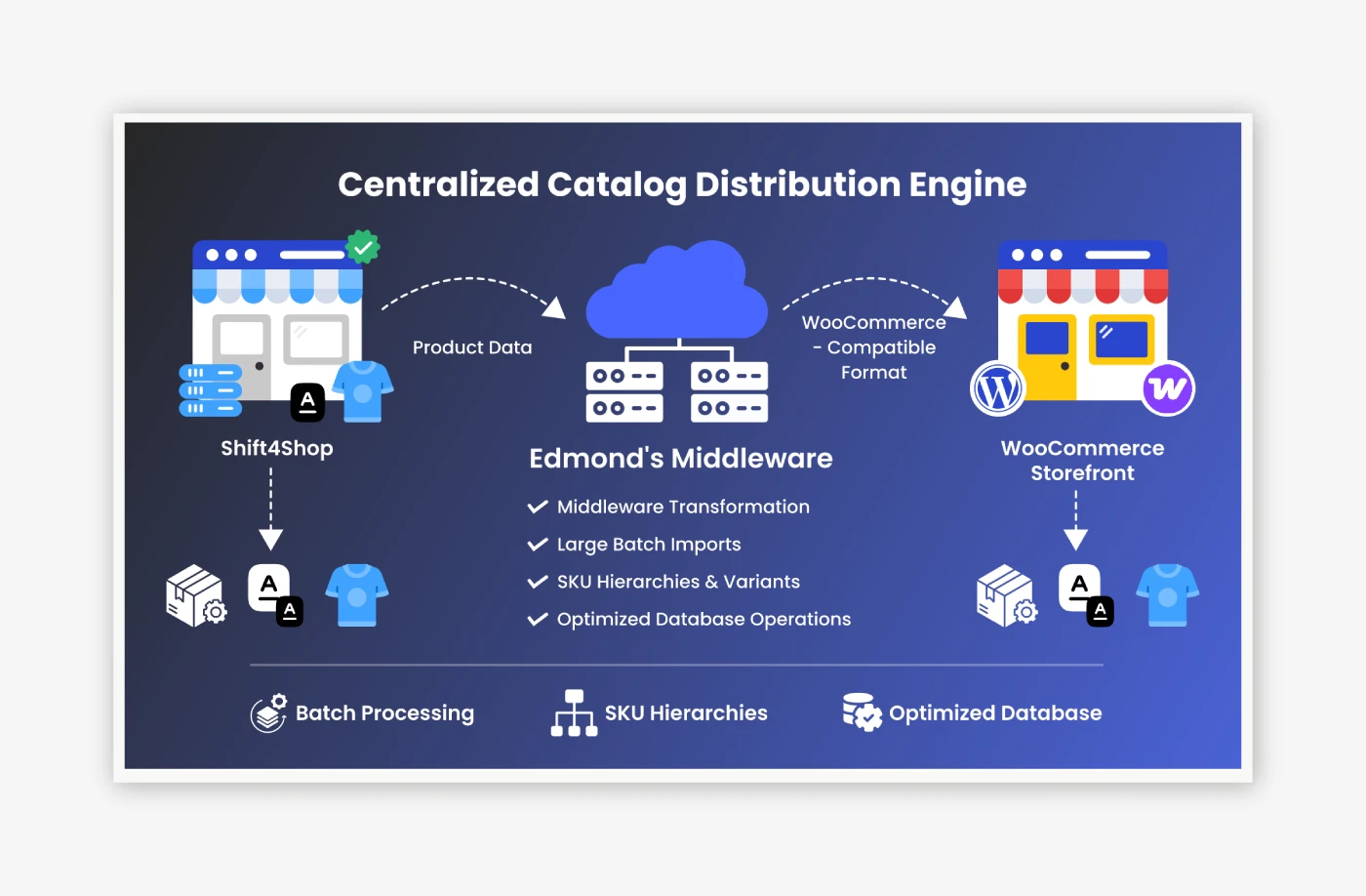Centralized Catalog Distribution Engine