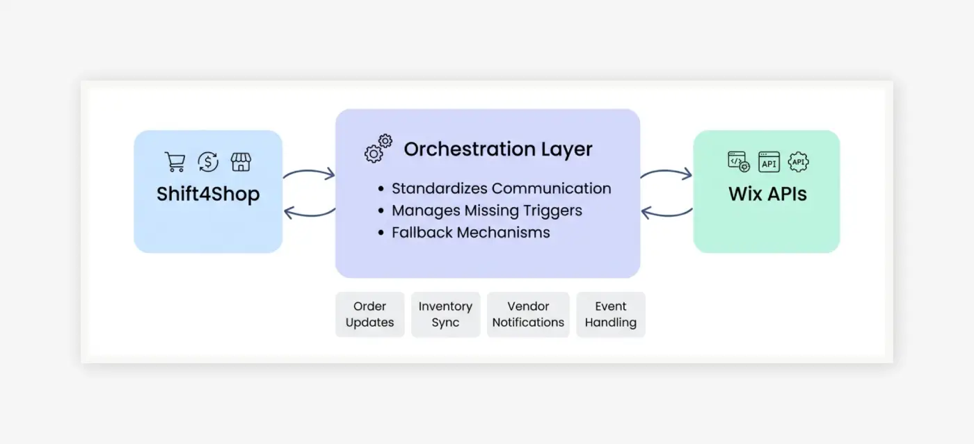 Custom API Orchestration Layer