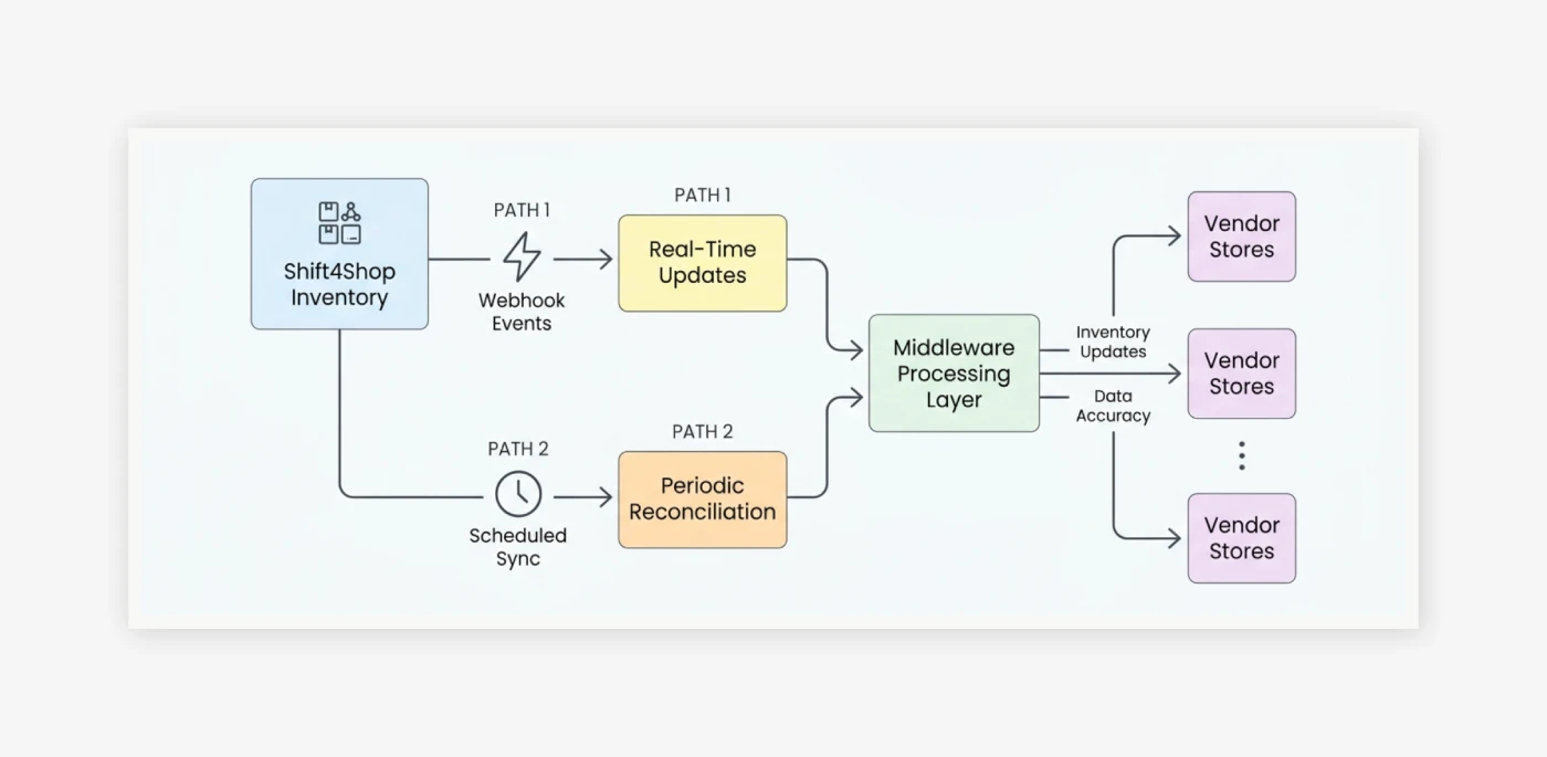 Event-Driven and Scheduled Inventory Synchronization