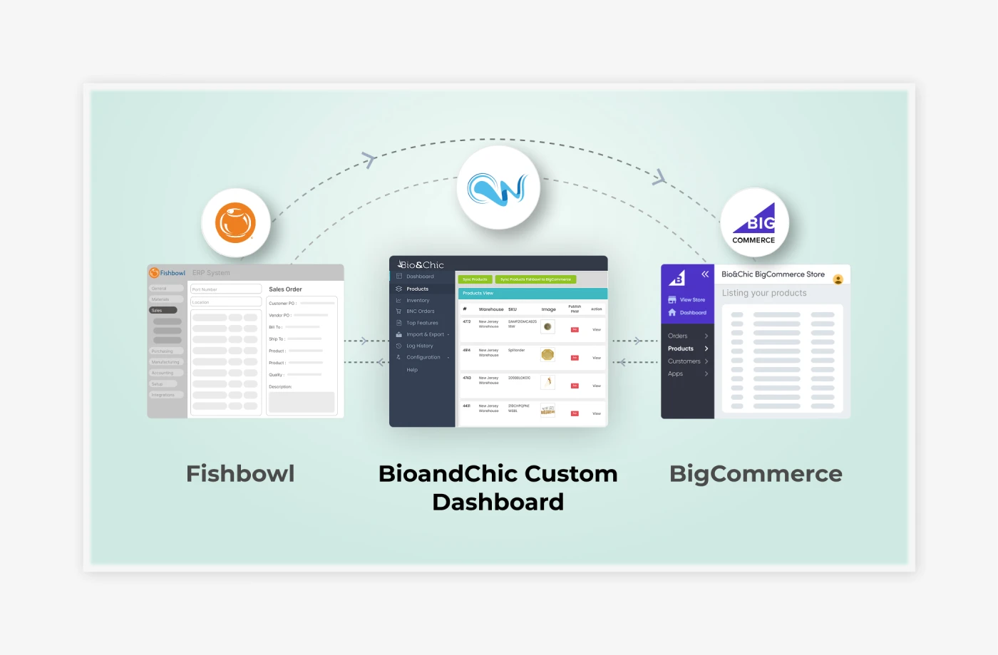Custom PHP Connector Between Fishbowl ERP and BigCommerce