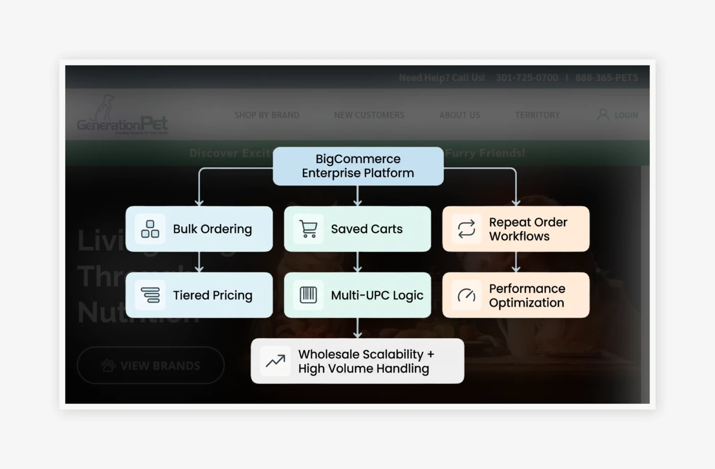 Building an Enterprise-Grade BigCommerce B2B Commerce Architecture