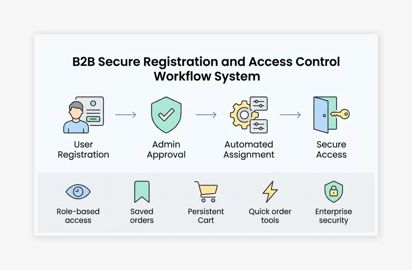 Secure Registration, Approval Workflow and B2B Access Control System