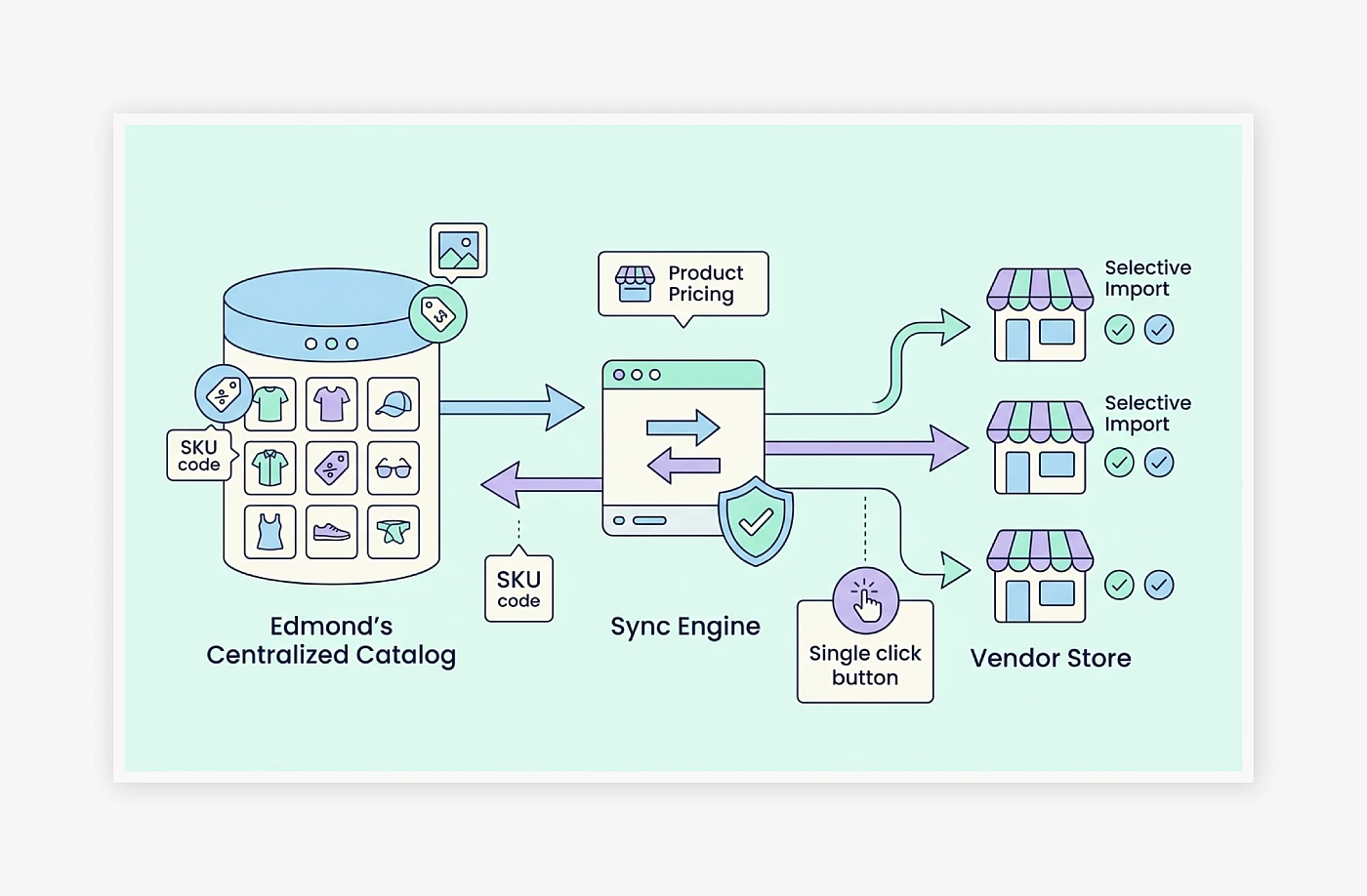 Intelligent Product Synchronization Engine