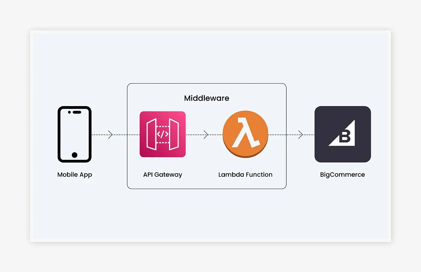Custom Middleware Layer for API Augmentation