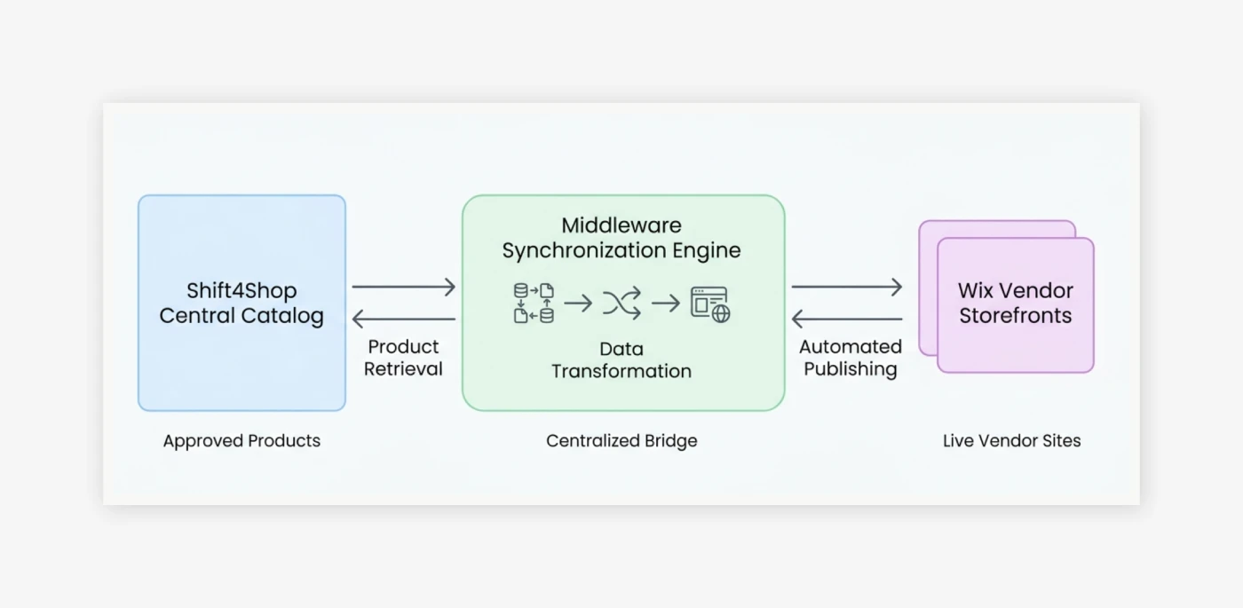 Middleware-Driven Catalog Synchronization Engine