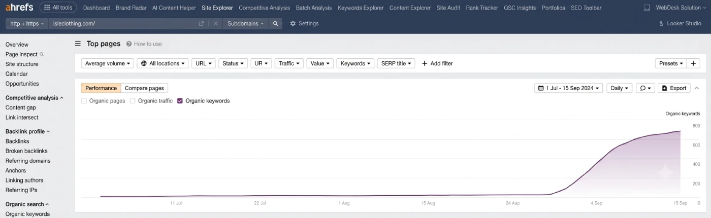 Real Results After Technical SEO Implementation