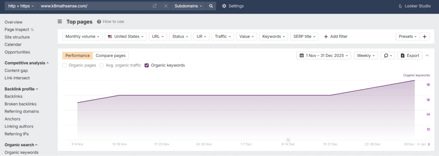 K8 Math Sense Ahrefs growth - organic traffic trend