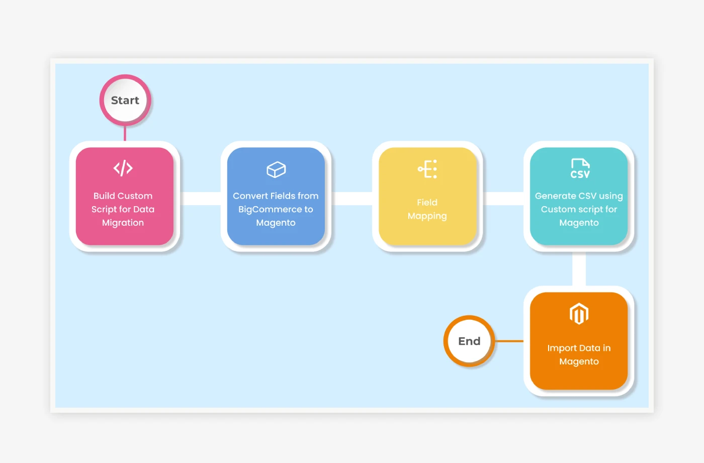 Intelligent, Zero-Downtime Migration Pipeline for Massive SKU Transfer