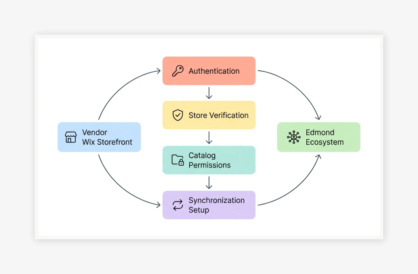 Velo-Powered Vendor Onboarding Framework
