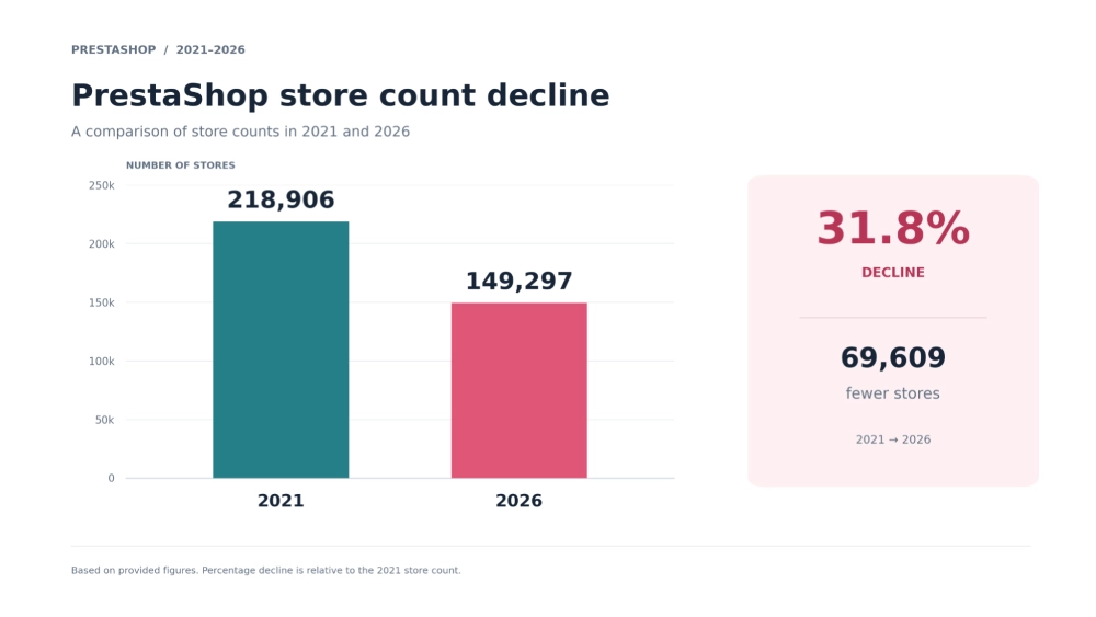Why Are PrestaShop Merchants Moving in 2026? Why Are PrestaShop Merchants Moving in 2026?