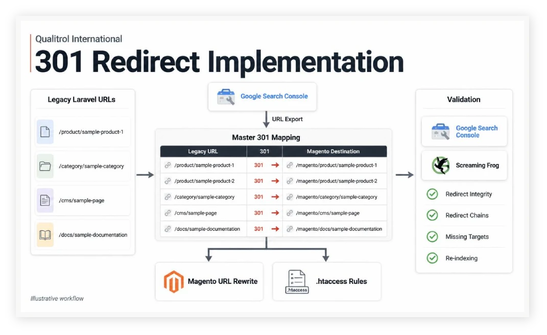 Illustration of 301 redirects sending old URLs to new URLs Illustration of 301 redirects sending old URLs to new URLs